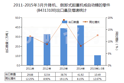 2011-2015年3月升降機、倒卸式起重機或自動梯的零件(84313100)出口量及增速統(tǒng)計